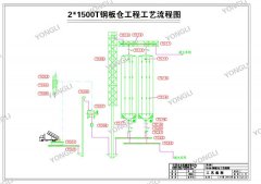 Production Process